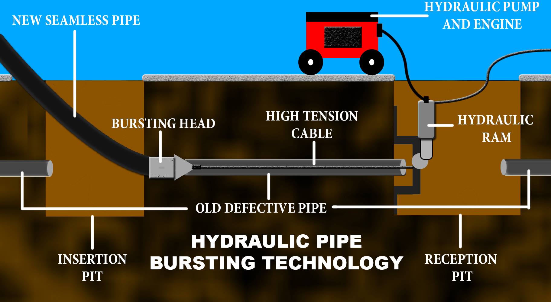 Hydraulic pipe bursting diagram: bursting head, high tension cable, hydraulic ram, and new seamless HDPE pipe pulled through old defective pipe